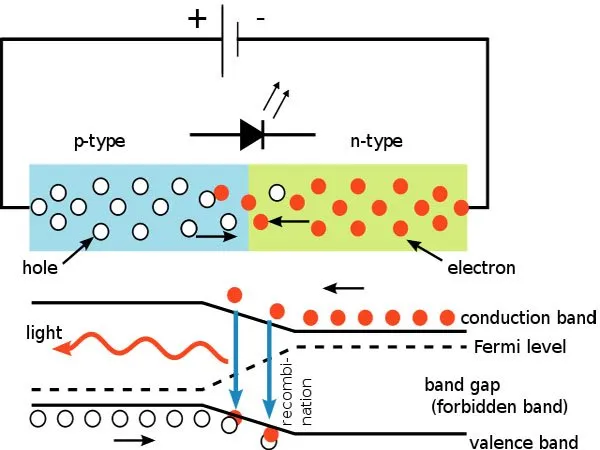 a diagram showing LED light working