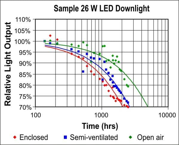 graphic presentation of LED light bulbs in relation to heat