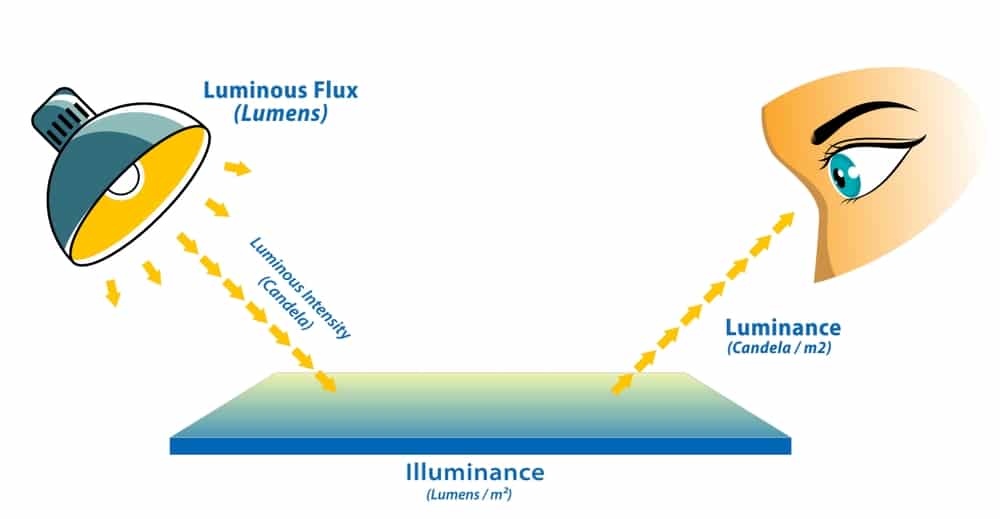 Lumens Lux Candela Illustration Measurement Concept d Illustrator